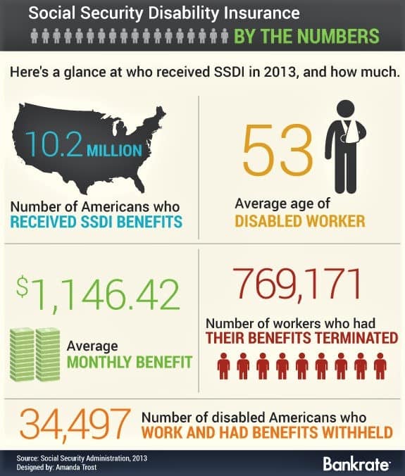 retirement Social Security Disability Insurance by the numbers